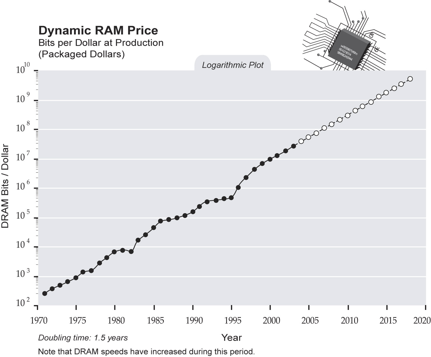 Ram Price Chart 2018