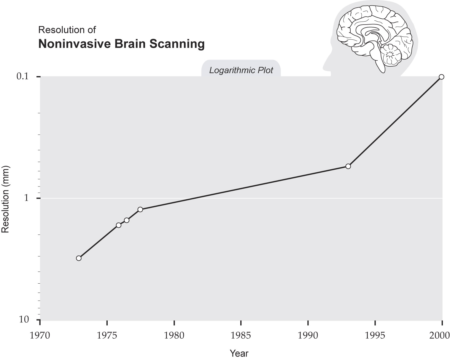 Singularity is Near -SIN Graph - Resolution of Noninvasive Brain Scanning1517 x 1216